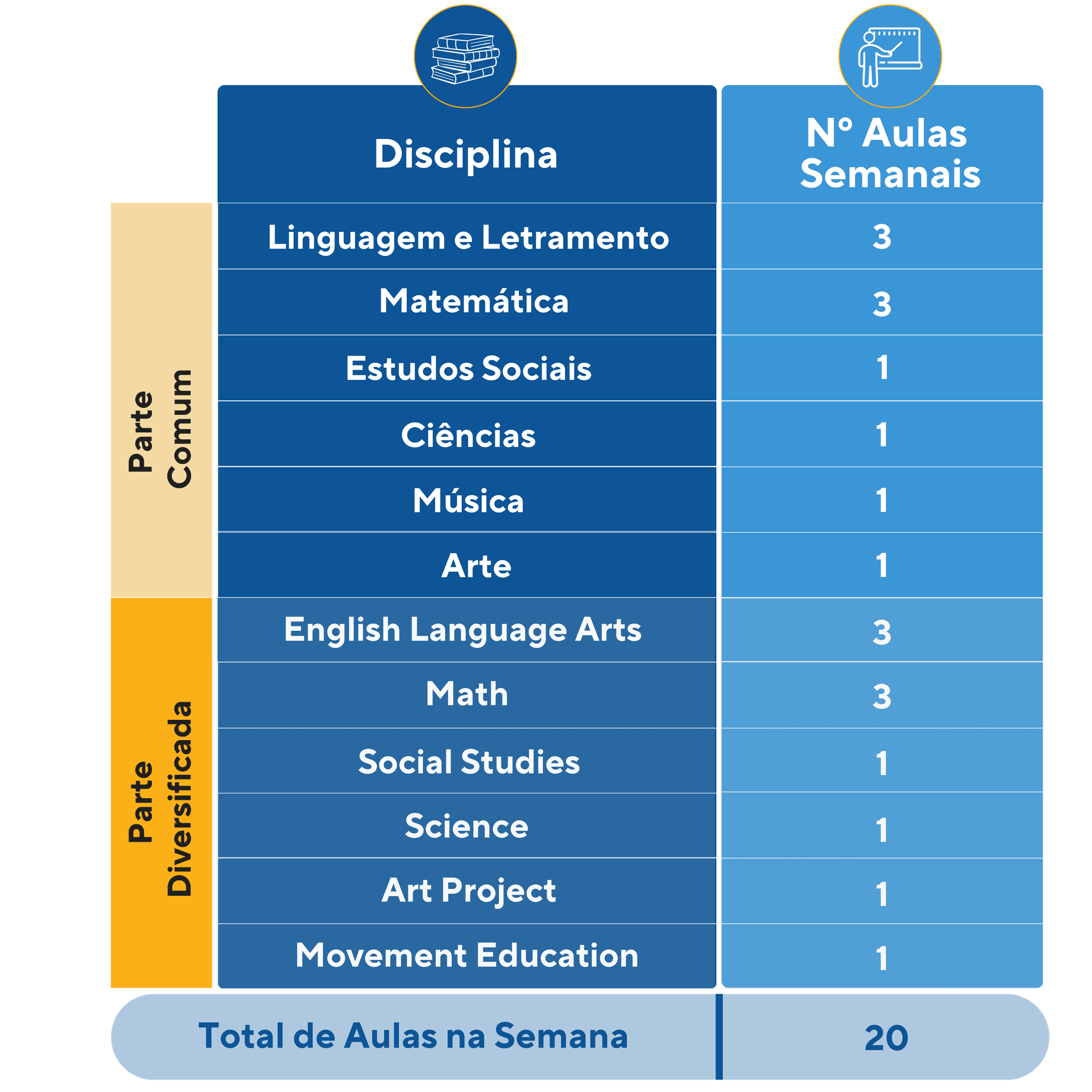 Tabela de grade curricular semanal da Educação Infantil, com duas colunas: “Disciplina” e “Nº de Aulas Semanais”. As aulas em português incluem Leitura Interativa e Matemática com 3 aulas semanais cada, além de Estudos Sociais, Ciências, Arte, Movimento e Culinária e Horta com 1 aula cada. As aulas em inglês incluem English Language Arts e Math com 3 aulas semanais cada, além de Social Studies, Science, Art Project, Movimento e Music com 1 aula cada. Total de 20 aulas na semana.